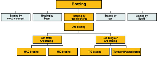 Image: Classification du brasage à l'arc