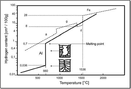 Solubility of Hydrogen in Aluminium and Iron