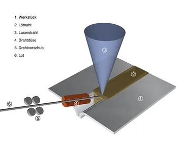 Schematische Darstellung Laserlöten