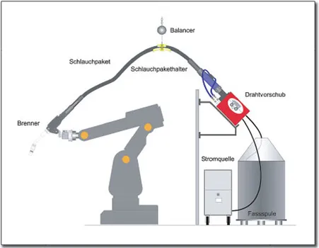 Typischer Aufbau einer Roboterschweißanlage