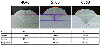 Comparison of the seam shape and penetration profile