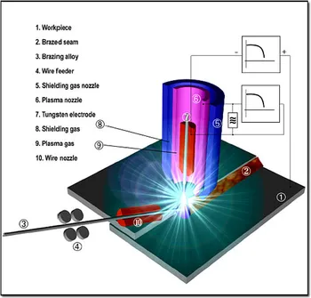 Schematic presentation Plasmabrazing
