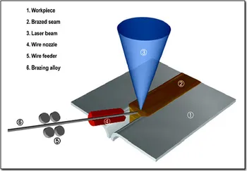 Présentation schématique du brasage au laser