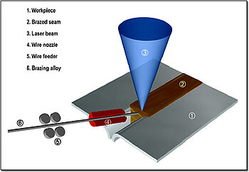 Schematic presentation Laserbrazing