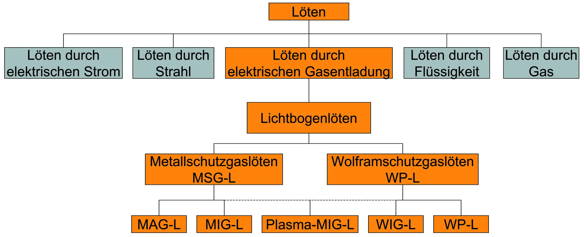 Bild 1: Einteilung der Lötverfahren