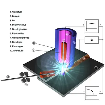Schematische Darstellung Plasma-Löten