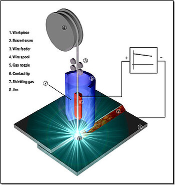 Schematic presentation of MIG-brazing