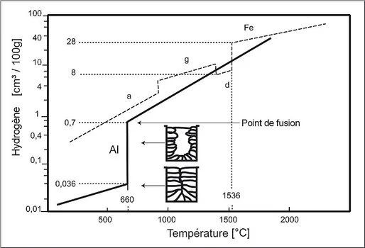 Solubilité de l’hydrogène dans l’aluminium et l’acier