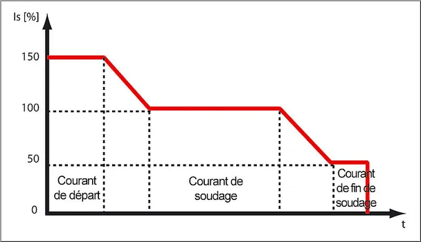 Programme de courant électrique avec une tension de début plus forte et réduite en fin de soudage