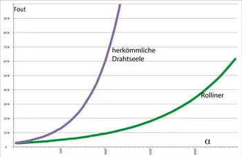 Exponentialkurven von zwei verschiedenen Drahtführungsschläuchen