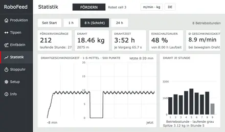 RoboFeed WireManager Statistik-Bildschirm: Fördervorgänge, Draht, Drahtzeit, Einschaltdauer und mittlere Geschwindigkeit für einen wählbaren Zeitraum, Geschwindigkeitsverlauf und Draht je Stunde